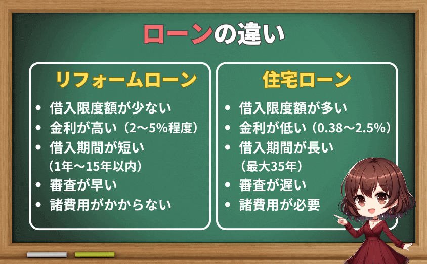 住宅ローン　リフォームローン　違い