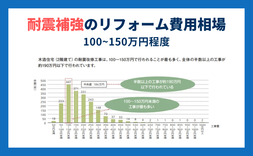 耐震リフォーム　費用相場