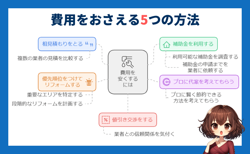 リフォーム　安くする方法