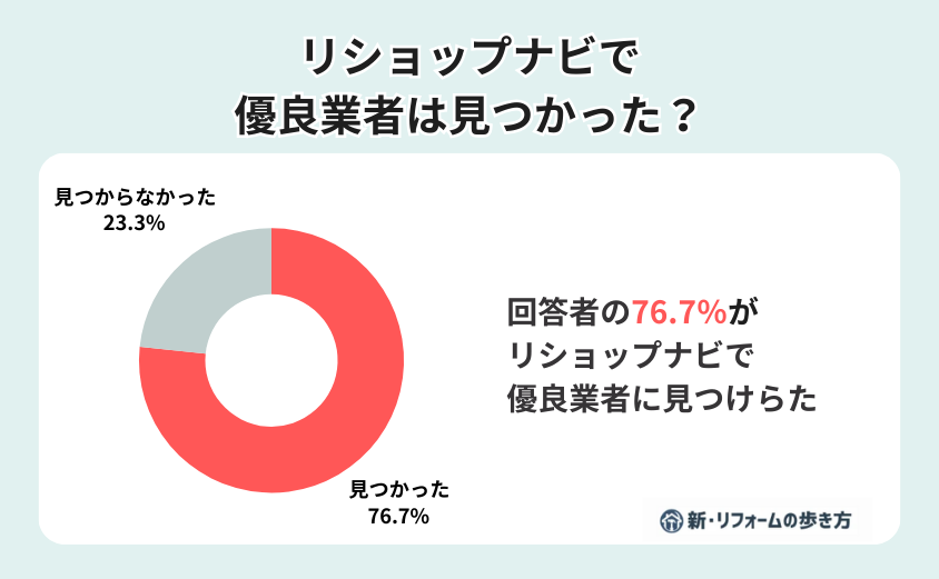 リショップナビのリフォーム会社は優良業者