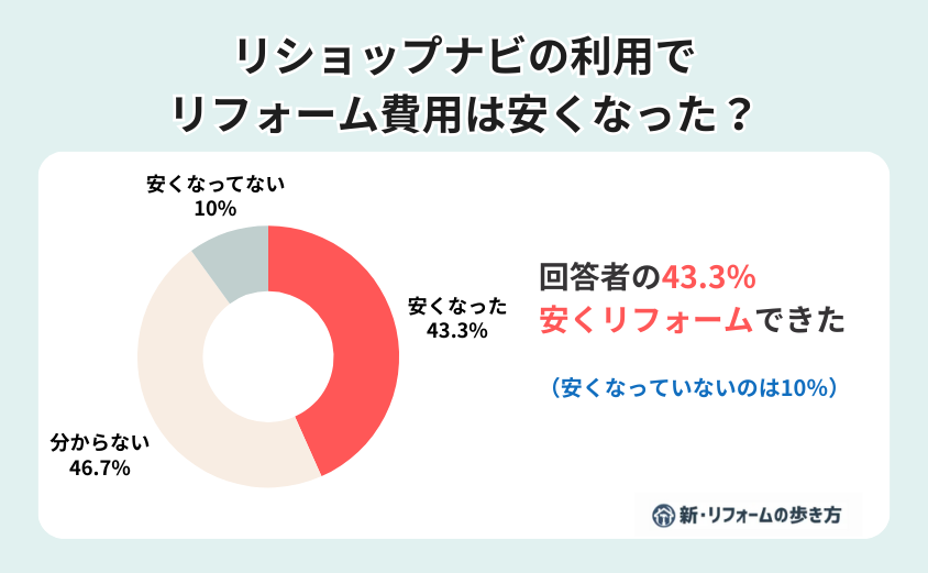リショップナビの評判・アンケート調査|費用が安くなった